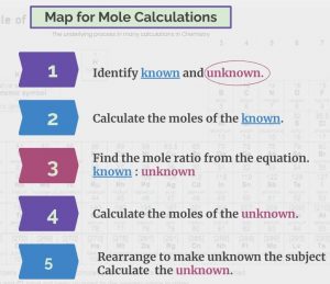 Process diagram for mole calculations