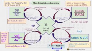 Infographic of Mole Calculations