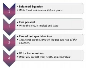 ion equations